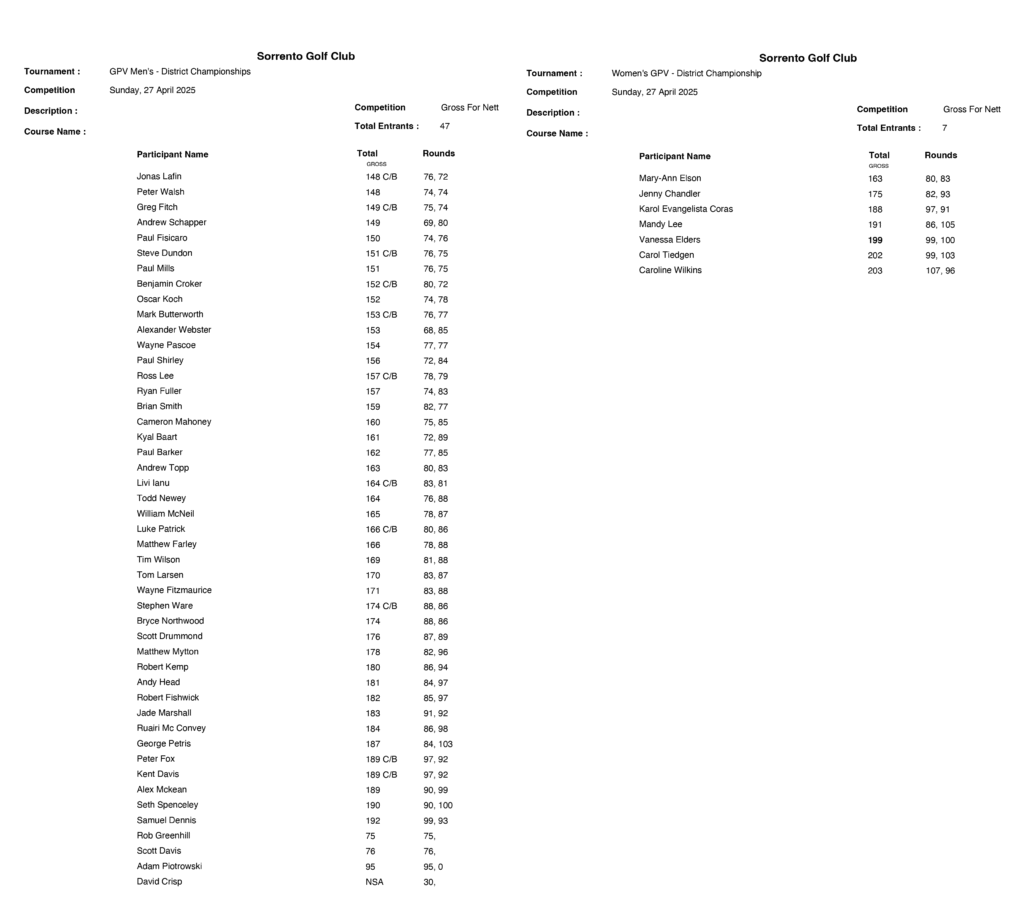 GPV District Championships 2025 resuts - Golf Peninsula Vic